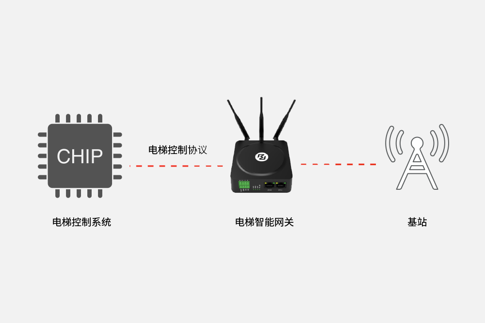 智慧电梯控制方案