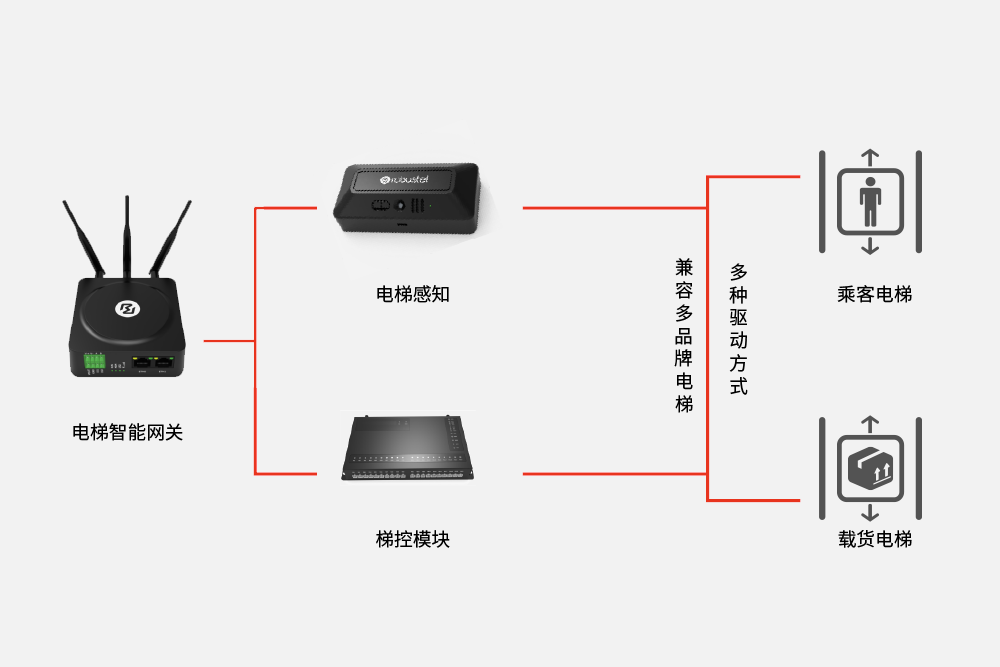 智慧电梯无侵入式远程控制方案