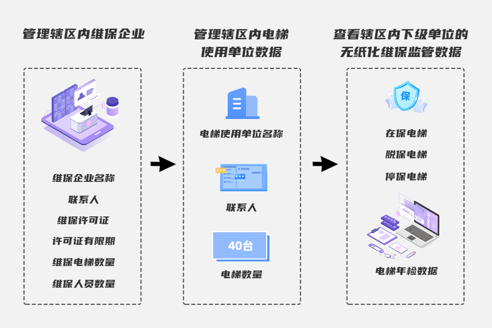 电梯维保资质监管