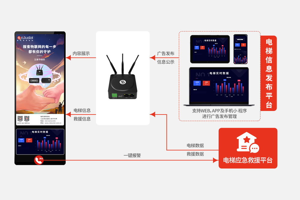 电梯智慧屏-电梯信息管理平台进行电梯远程监控一键报警