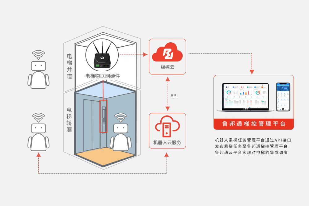 智慧电梯-智能梯控管理平台